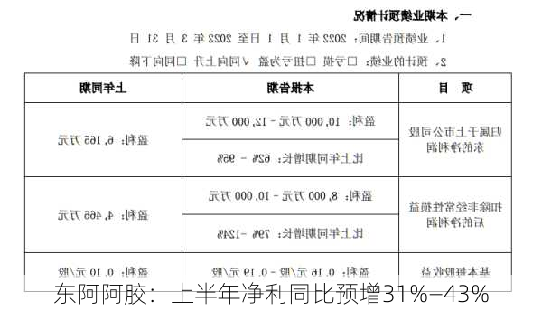 东阿阿胶：上半年净利同比预增31%―43%