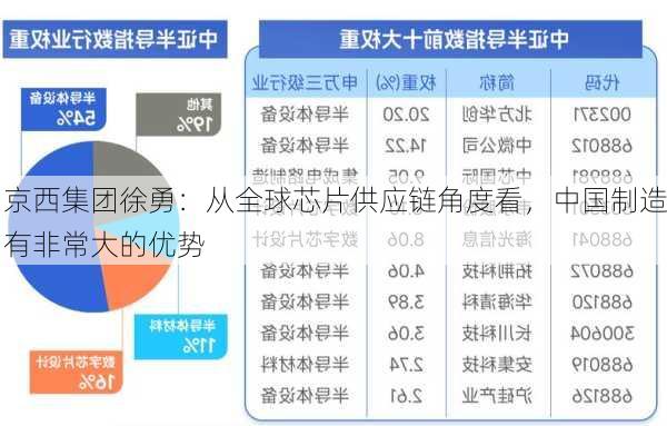 京西集团徐勇：从全球芯片供应链角度看，中国制造有非常大的优势