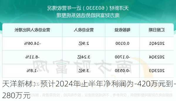 天洋新材：预计2024年上半年净利润为-420万元到-280万元