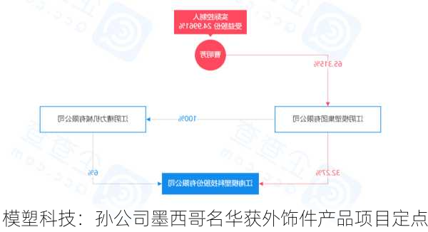 模塑科技：孙公司墨西哥名华获外饰件产品项目定点