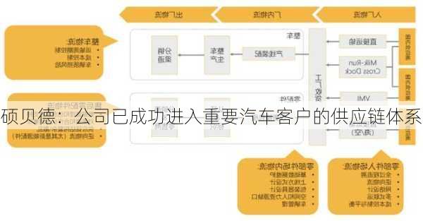 硕贝德：公司已成功进入重要汽车客户的供应链体系