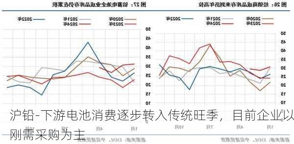 沪铅-下游电池消费逐步转入传统旺季，目前企业以刚需采购为主