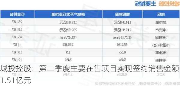 城投控股：第二季度主要在售项目实现签约销售金额约31.51亿元