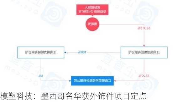 模塑科技：墨西哥名华获外饰件项目定点