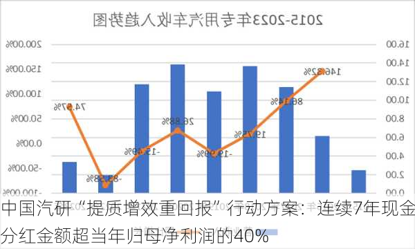 中国汽研“提质增效重回报”行动方案：连续7年现金分红金额超当年归母净利润的40%