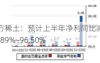 北方稀土：预计上半年净利同比减少94.89%~96.50%