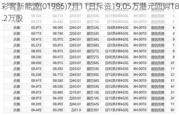 彩客新能源(01986)7月11日斥资19.05万港元回购18.2万股