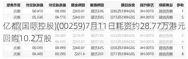 亿都(国际控股)(00259)7月11日耗资约28.77万港元回购10.2万股