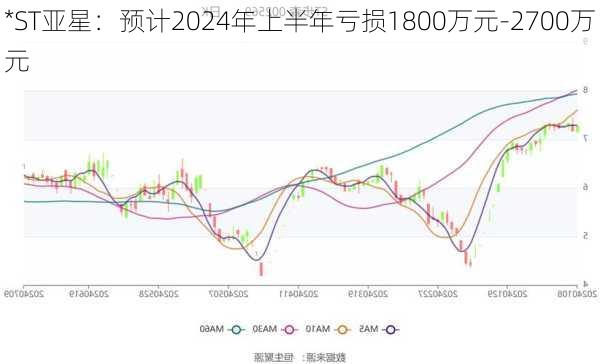 *ST亚星：预计2024年上半年亏损1800万元-2700万元