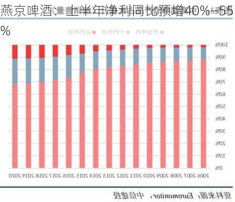 燕京啤酒：上半年净利同比预增40%―55%