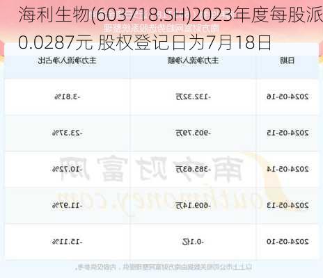 海利生物(603718.SH)2023年度每股派0.0287元 股权登记日为7月18日