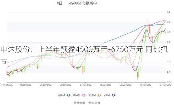 申达股份：上半年预盈4500万元-6750万元 同比扭亏