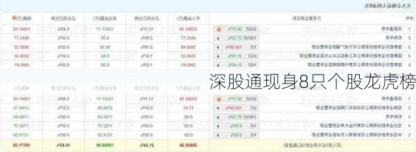 深股通现身8只个股龙虎榜