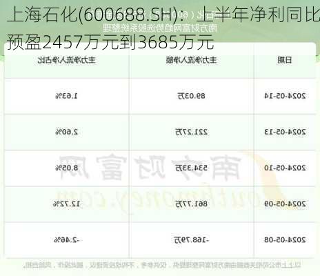 上海石化(600688.SH)：上半年净利同比预盈2457万元到3685万元