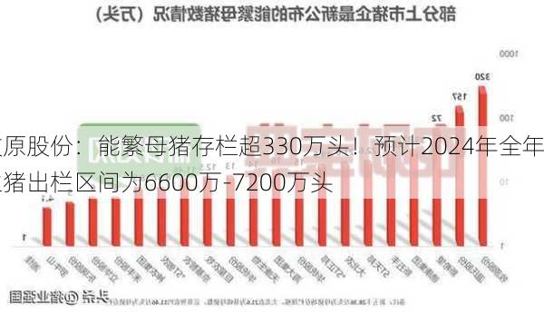 牧原股份：能繁母猪存栏超330万头！预计2024年全年生猪出栏区间为6600万-7200万头