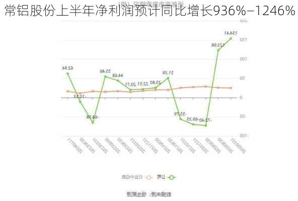 常铝股份上半年净利润预计同比增长936%—1246%