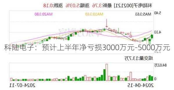 科陆电子：预计上半年净亏损3000万元-5000万元