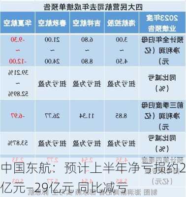 中国东航：预计上半年净亏损约24亿元―29亿元 同比减亏