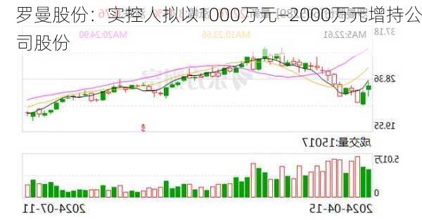 罗曼股份：实控人拟以1000万元—2000万元增持公司股份