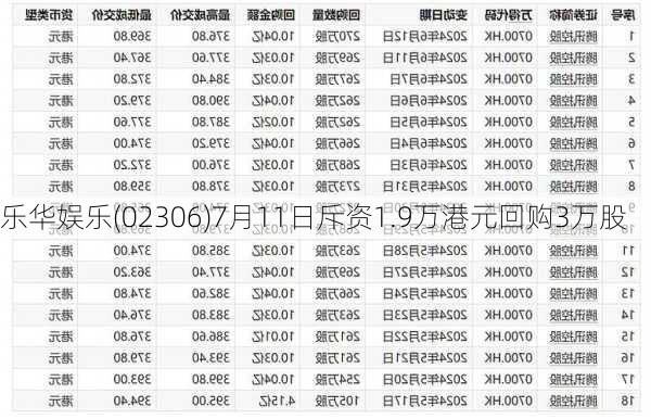 乐华娱乐(02306)7月11日斥资1.9万港元回购3万股