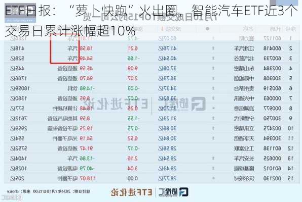 ETF日报：“萝卜快跑”火出圈，智能汽车ETF近3个交易日累计涨幅超10%