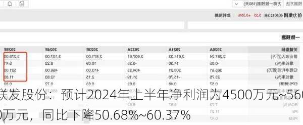 联发股份：预计2024年上半年净利润为4500万元~5600万元，同比下降50.68%~60.37%