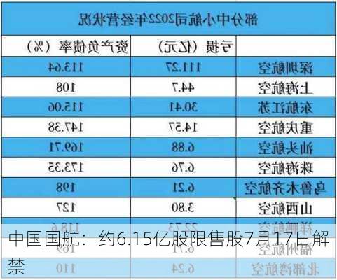 中国国航：约6.15亿股限售股7月17日解禁