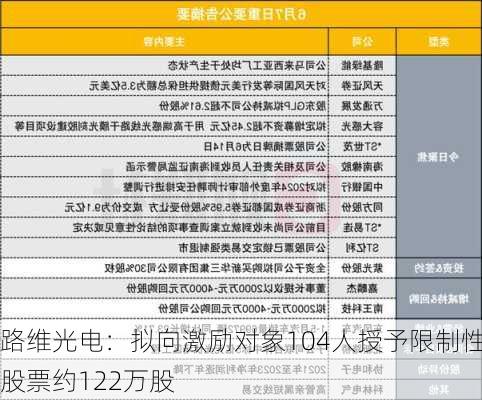 路维光电：拟向激励对象104人授予限制性股票约122万股