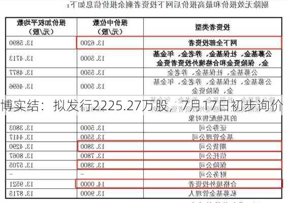 博实结：拟发行2225.27万股，7月17日初步询价