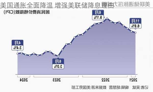 美国通胀全面降温 增强美联储降息理由