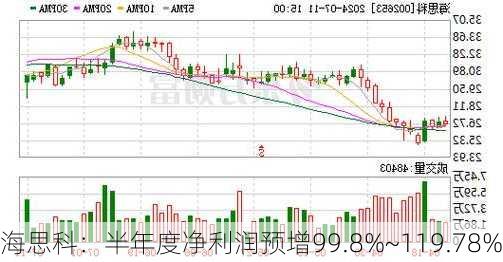 海思科：半年度净利润预增99.8%~119.78%