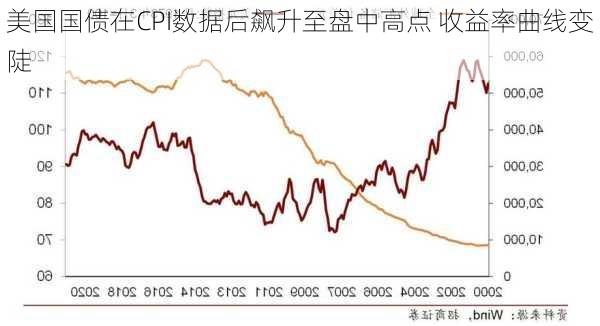 美国国债在CPI数据后飙升至盘中高点 收益率曲线变陡