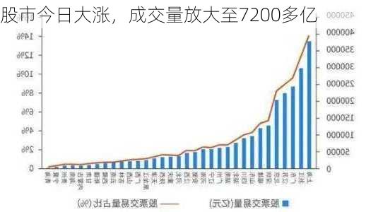 股市今日大涨，成交量放大至7200多亿