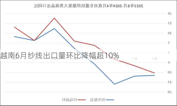 越南6月纱线出口量环比降幅超10%