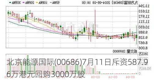 北京能源国际(00686)7月11日斥资587.96万港元回购3000万股