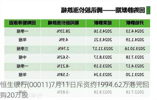 恒生银行(00011)7月11日斥资约1994.62万港元回购20万股