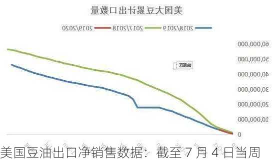 美国豆油出口净销售数据：截至 7 月 4 日当周