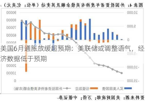 美国6月通胀放缓超预期：美联储或调整语气，经济数据低于预期