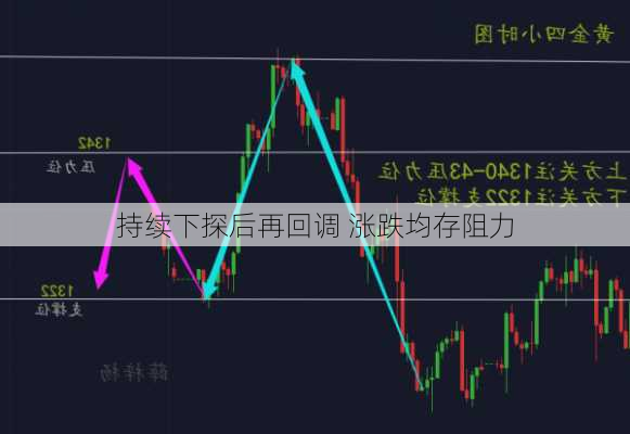 持续下探后再回调 涨跌均存阻力