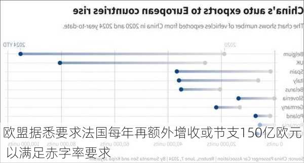 欧盟据悉要求法国每年再额外增收或节支150亿欧元 以满足赤字率要求