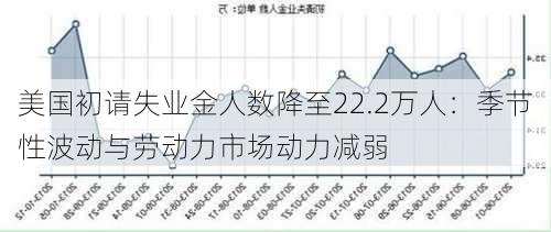 美国初请失业金人数降至22.2万人：季节性波动与劳动力市场动力减弱