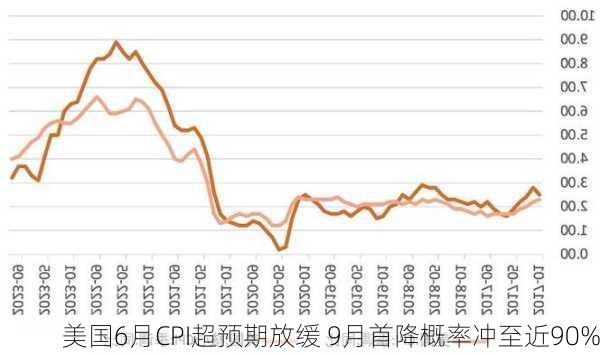 美国6月CPI超预期放缓 9月首降概率冲至近90%