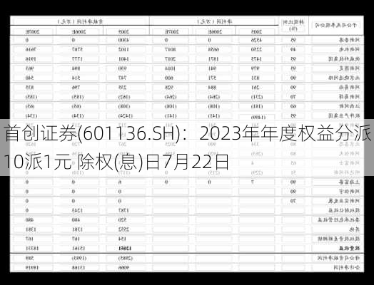 首创证券(601136.SH)：2023年年度权益分派10派1元 除权(息)日7月22日