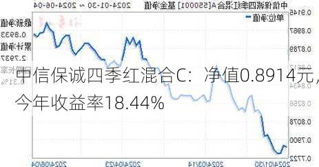 中信保诚四季红混合C：净值0.8914元，今年收益率18.44%