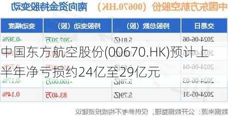 中国东方航空股份(00670.HK)预计上半年净亏损约24亿至29亿元