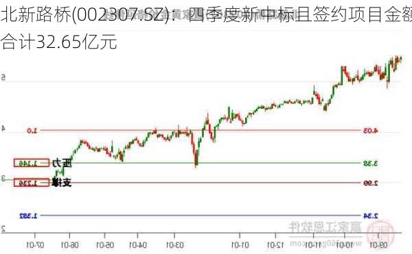 北新路桥(002307.SZ)：四季度新中标且签约项目金额合计32.65亿元