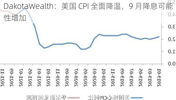 DakotaWealth：美国 CPI 全面降温，9 月降息可能性增加