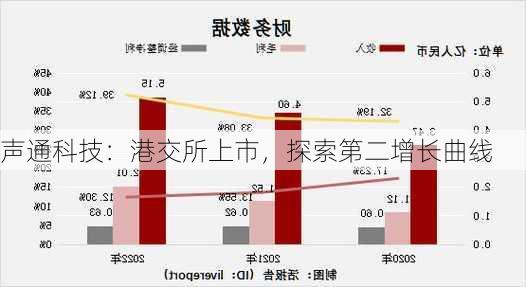 声通科技：港交所上市，探索第二增长曲线