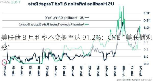 美联储 8 月利率不变概率达 91.2%：CME“美联储观察”