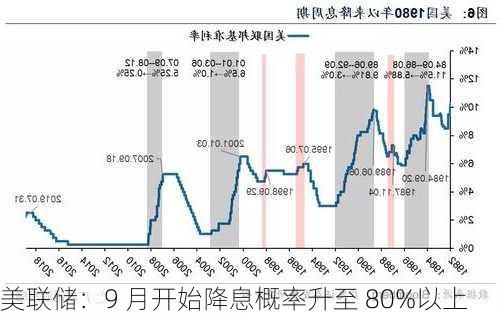 美联储：9 月开始降息概率升至 80%以上